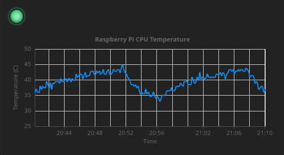 Dashboard temperature history